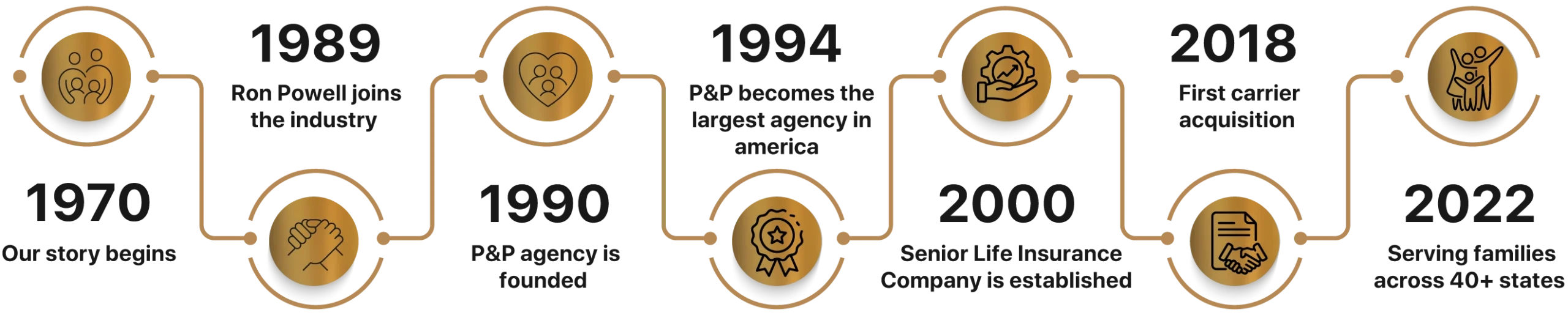 Our Story - Our journey has always been about making a meaningful difference in the lives of our policyholders​ - Senior Life Insurance